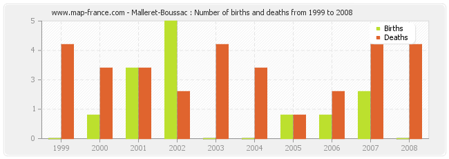 Malleret-Boussac : Number of births and deaths from 1999 to 2008