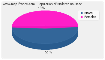 Sex distribution of population of Malleret-Boussac in 2007