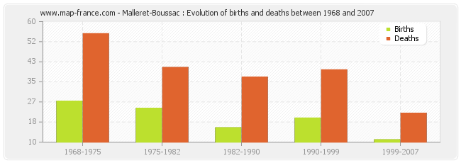 Malleret-Boussac : Evolution of births and deaths between 1968 and 2007