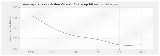 Malleret-Boussac : Cubic interpolation of population growth