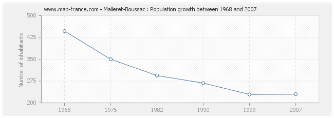 Population Malleret-Boussac