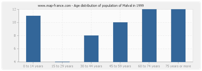 Age distribution of population of Malval in 1999