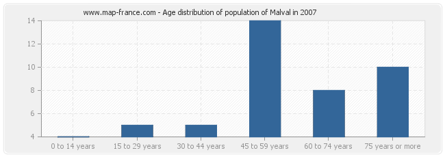 Age distribution of population of Malval in 2007