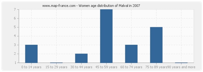 Women age distribution of Malval in 2007