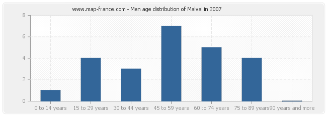 Men age distribution of Malval in 2007