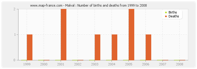 Malval : Number of births and deaths from 1999 to 2008
