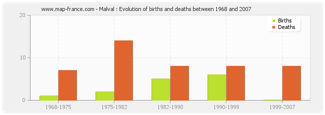 Malval : Evolution of births and deaths between 1968 and 2007