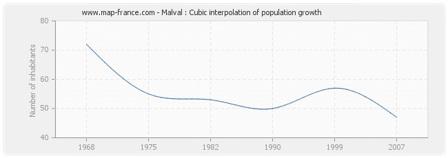 Malval : Cubic interpolation of population growth