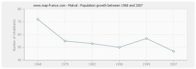 Population Malval