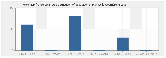 Age distribution of population of Mansat-la-Courrière in 1999