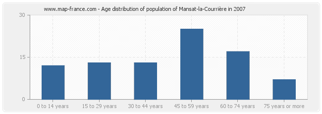 Age distribution of population of Mansat-la-Courrière in 2007