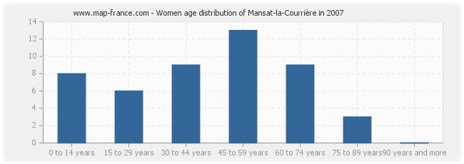 Women age distribution of Mansat-la-Courrière in 2007