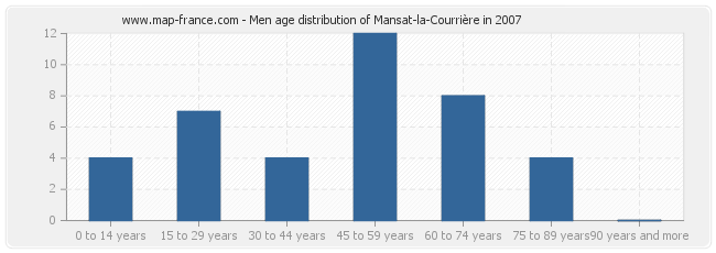 Men age distribution of Mansat-la-Courrière in 2007