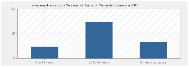 Men age distribution of Mansat-la-Courrière in 2007