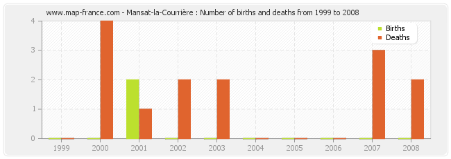 Mansat-la-Courrière : Number of births and deaths from 1999 to 2008