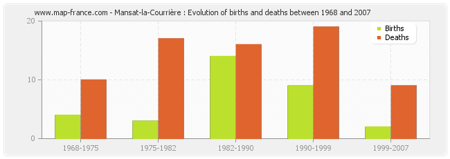 Mansat-la-Courrière : Evolution of births and deaths between 1968 and 2007