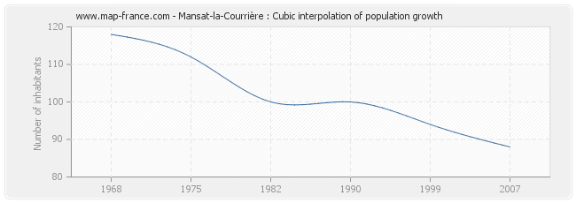 Mansat-la-Courrière : Cubic interpolation of population growth