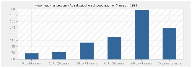 Age distribution of population of Marsac in 1999