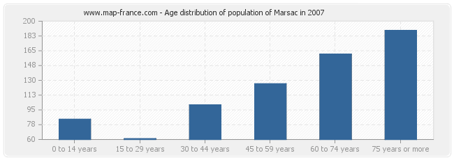 Age distribution of population of Marsac in 2007