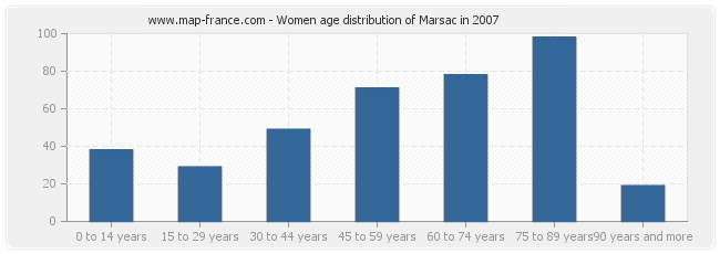 Women age distribution of Marsac in 2007