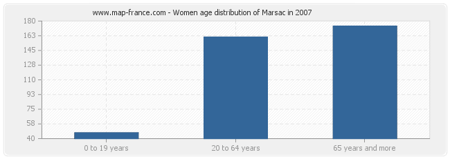 Women age distribution of Marsac in 2007