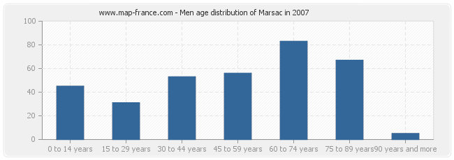 Men age distribution of Marsac in 2007