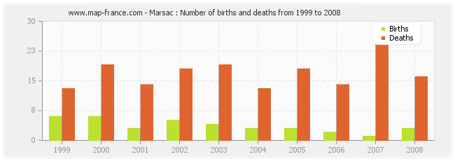 Marsac : Number of births and deaths from 1999 to 2008