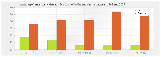 Marsac : Evolution of births and deaths between 1968 and 2007