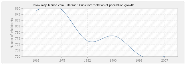 Marsac : Cubic interpolation of population growth