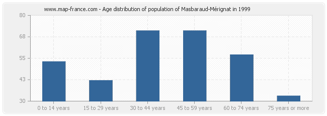 Age distribution of population of Masbaraud-Mérignat in 1999