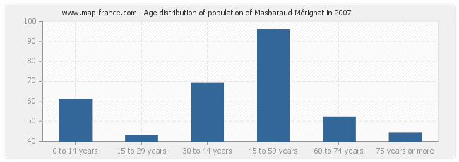 Age distribution of population of Masbaraud-Mérignat in 2007
