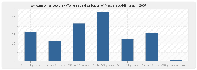 Women age distribution of Masbaraud-Mérignat in 2007