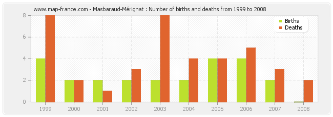 Masbaraud-Mérignat : Number of births and deaths from 1999 to 2008