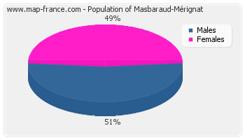 Sex distribution of population of Masbaraud-Mérignat in 2007