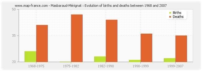 Masbaraud-Mérignat : Evolution of births and deaths between 1968 and 2007