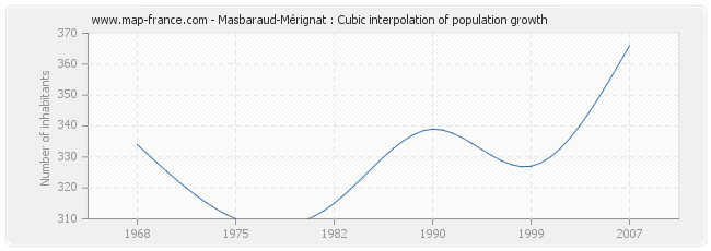 Masbaraud-Mérignat : Cubic interpolation of population growth