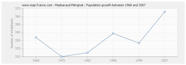 Population Masbaraud-Mérignat
