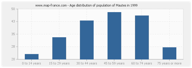Age distribution of population of Mautes in 1999