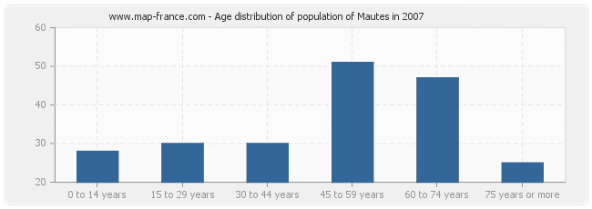 Age distribution of population of Mautes in 2007