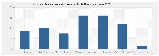 Women age distribution of Mautes in 2007