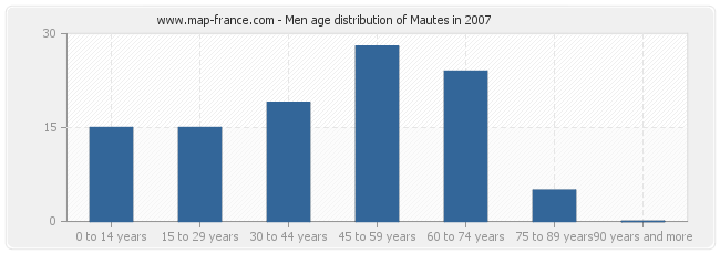 Men age distribution of Mautes in 2007