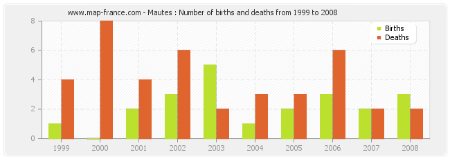 Mautes : Number of births and deaths from 1999 to 2008