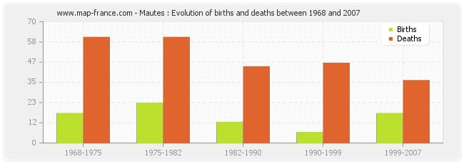 Mautes : Evolution of births and deaths between 1968 and 2007