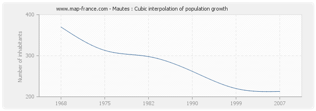 Mautes : Cubic interpolation of population growth