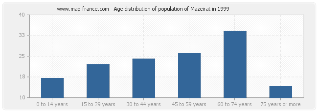 Age distribution of population of Mazeirat in 1999