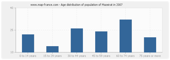 Age distribution of population of Mazeirat in 2007