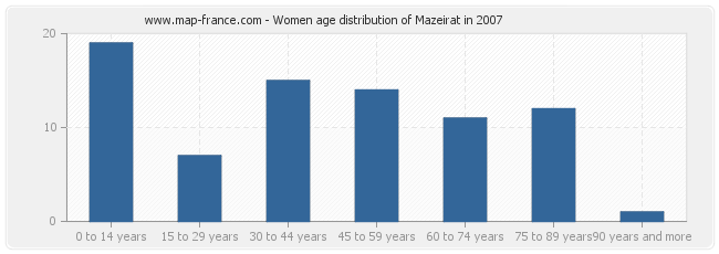 Women age distribution of Mazeirat in 2007