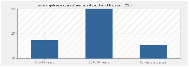 Women age distribution of Mazeirat in 2007