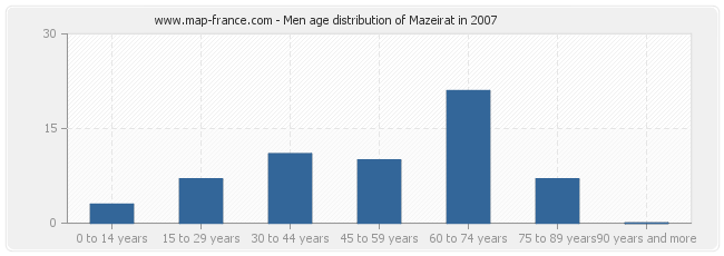 Men age distribution of Mazeirat in 2007