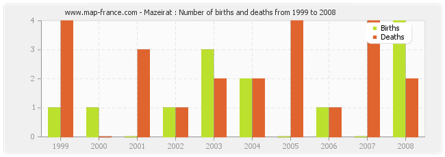 Mazeirat : Number of births and deaths from 1999 to 2008